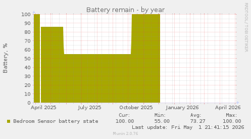 Battery remain