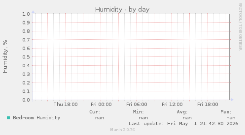 Humidity