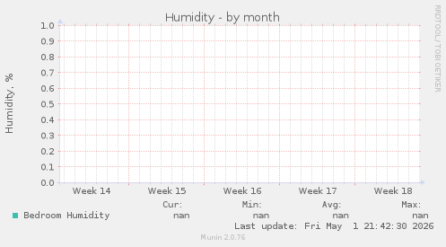 Humidity