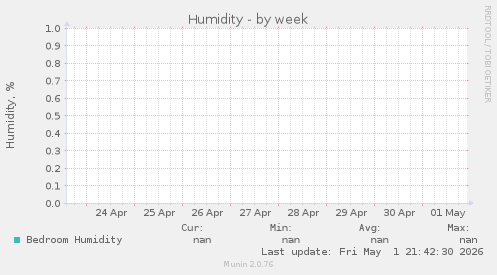 Humidity