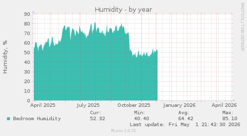 Humidity