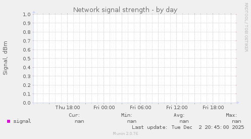 Network signal strength