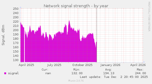 Network signal strength