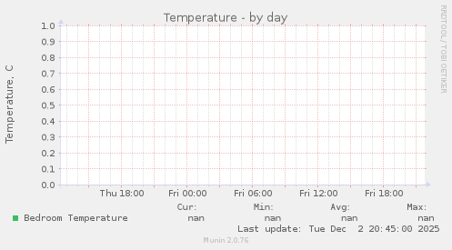 Temperature