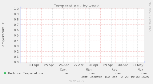 Temperature