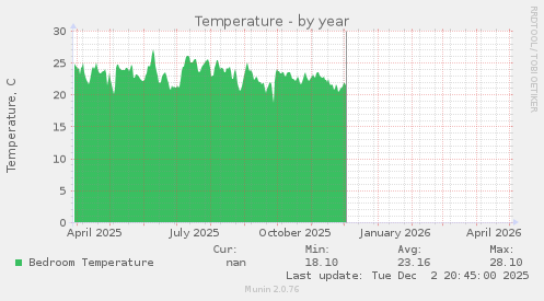 Temperature