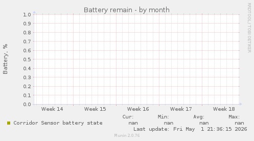 Battery remain