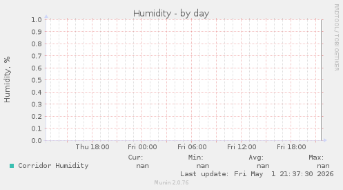 Humidity