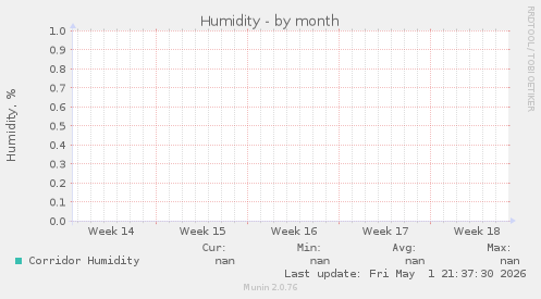 Humidity