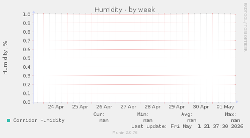 Humidity