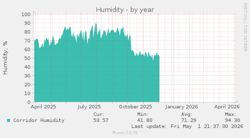 Humidity