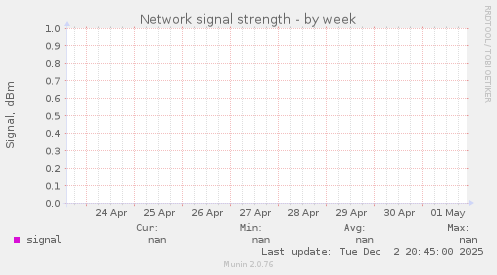 Network signal strength