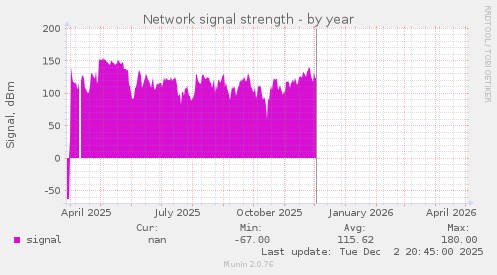 Network signal strength