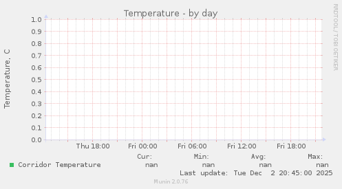 Temperature
