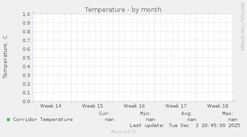 Temperature