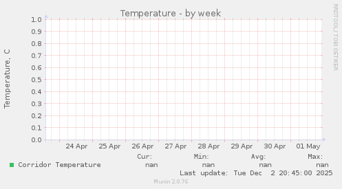 Temperature