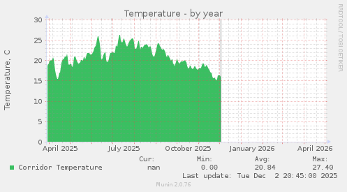 Temperature
