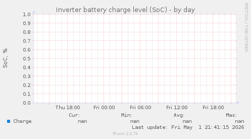 Inverter battery charge level (SoC)