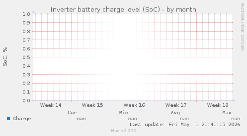 Inverter battery charge level (SoC)