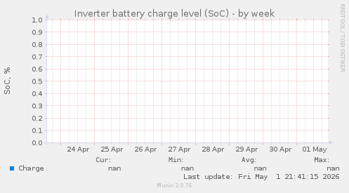 Inverter battery charge level (SoC)