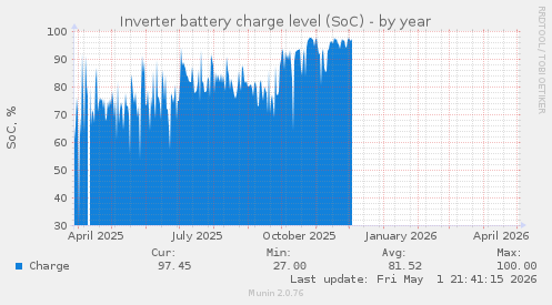 Inverter battery charge level (SoC)