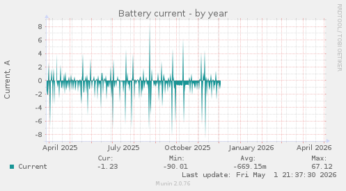 Battery current
