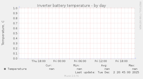 Inverter battery temperature
