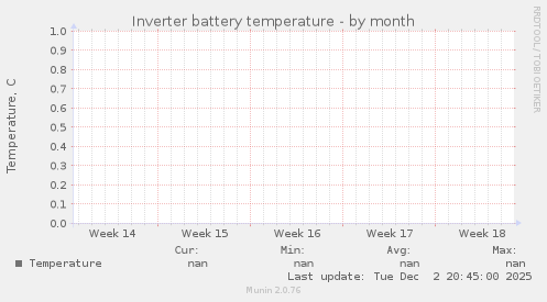 Inverter battery temperature