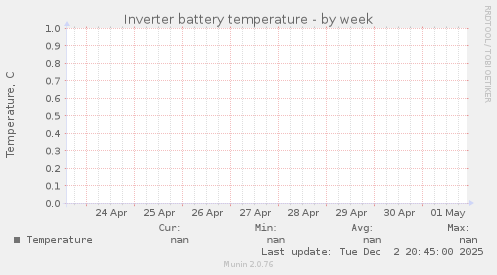 Inverter battery temperature