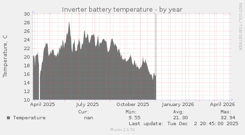 Inverter battery temperature