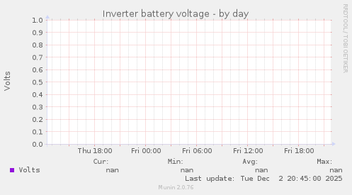 Inverter battery voltage