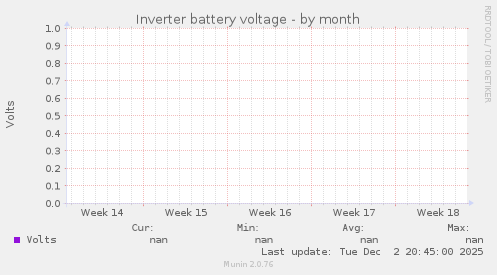 Inverter battery voltage
