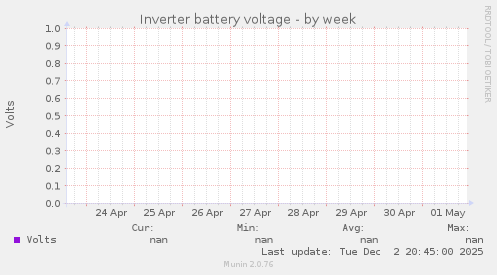 Inverter battery voltage