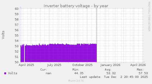 Inverter battery voltage