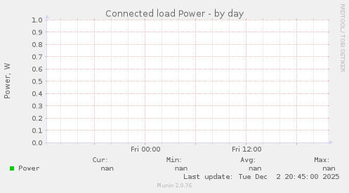 Connected load Power