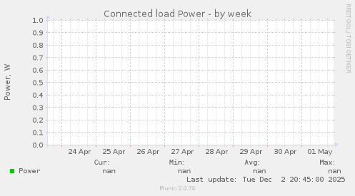 Connected load Power