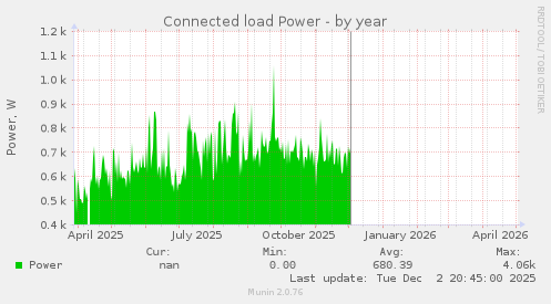 Connected load Power