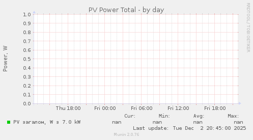 PV Power Total
