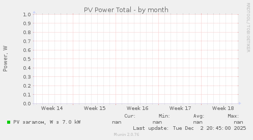 PV Power Total