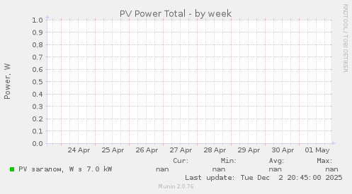 PV Power Total