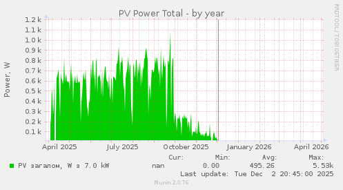 PV Power Total