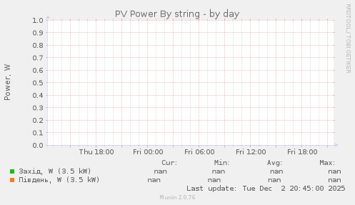 PV Power By string