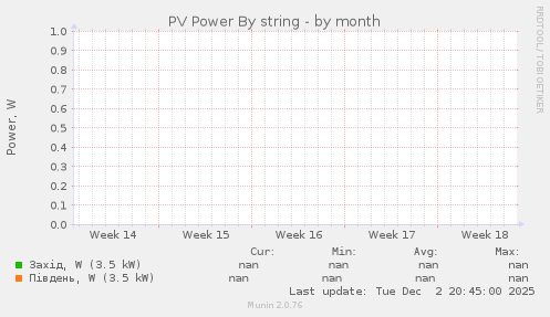 PV Power By string