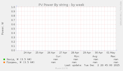 PV Power By string