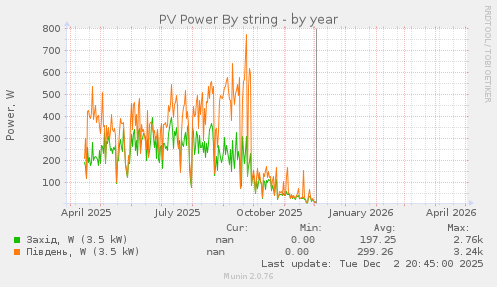 PV Power By string