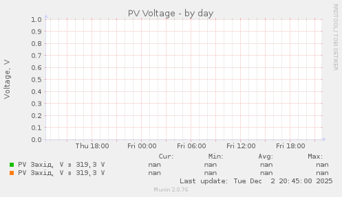 PV Voltage