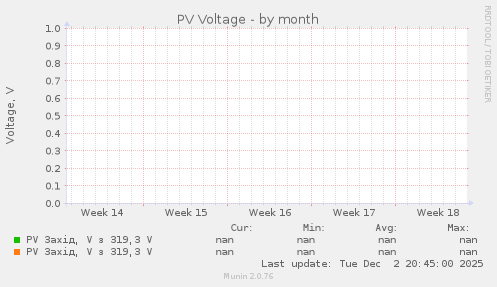 PV Voltage