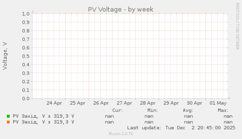 PV Voltage