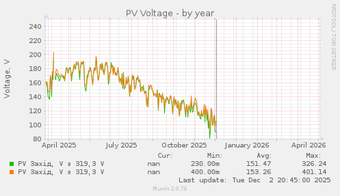 PV Voltage