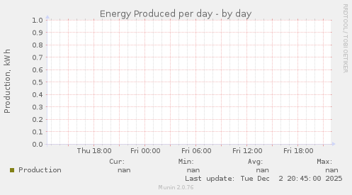 Energy Produced per day